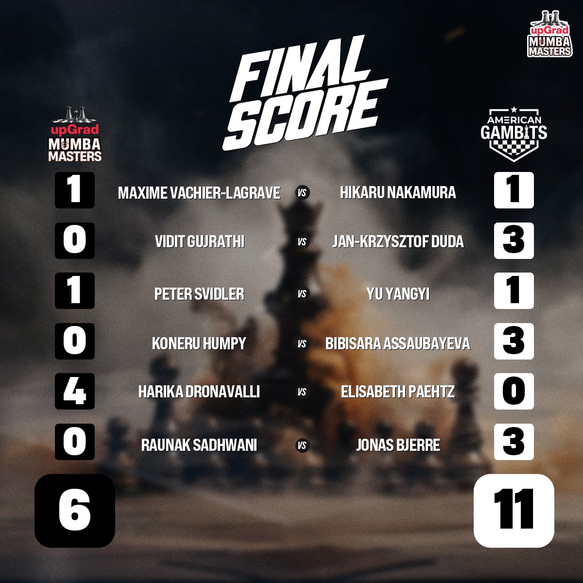 umumba's tweet image. 𝘕𝘰𝘵 𝘰𝘶𝘳 𝘥𝘢𝘺 💔

A spirited fight in our first fixture but we go down fighting to the American Gambits in Round 1.

#MumbaMasters | #आमचीMumba | #TechMGCL | #TheFirstMove | #UMMvAG