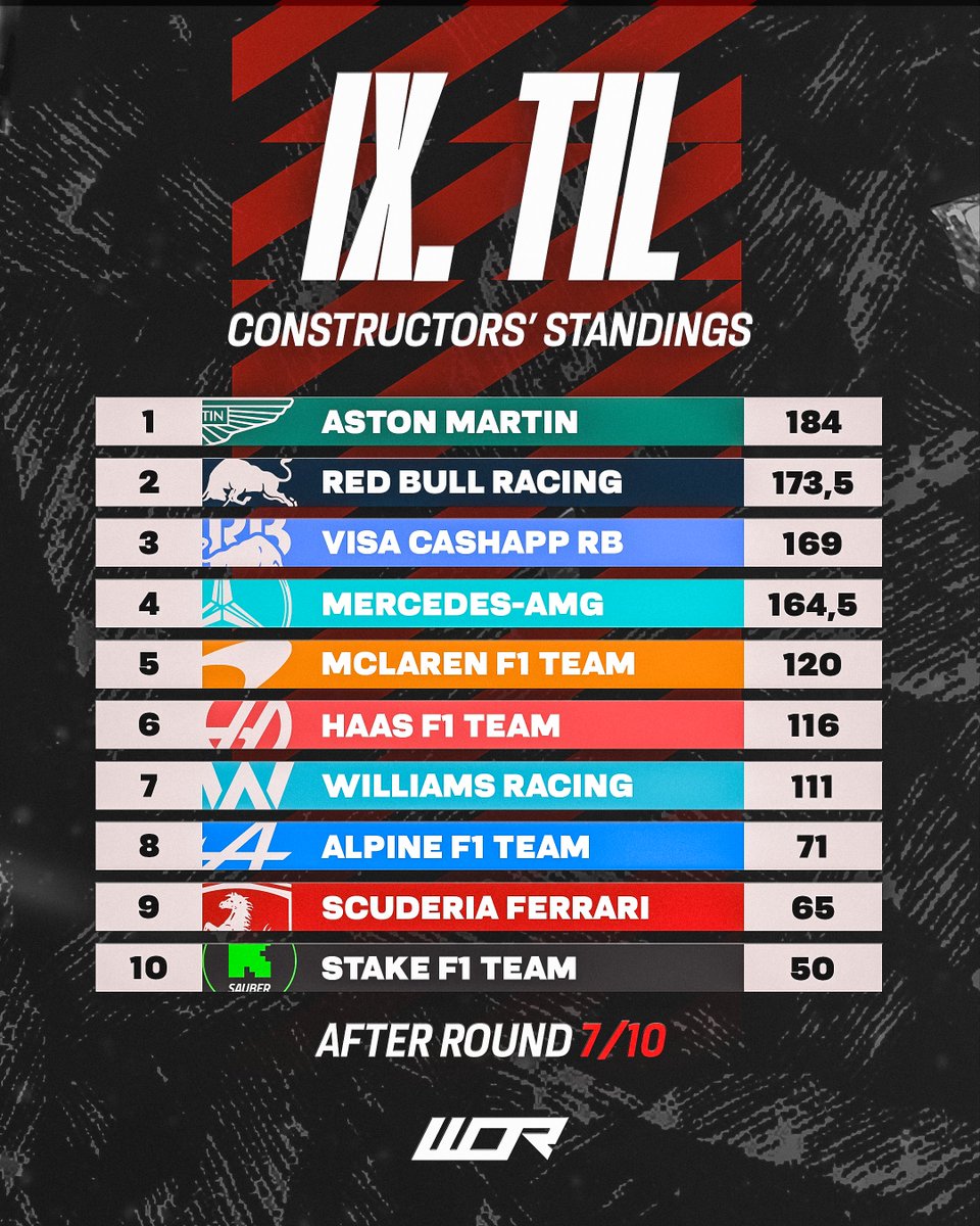 📊 Constructors' standings after Round 7 👇