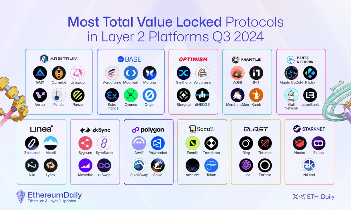 Ethereum Daily (@eth_daily) on Twitter photo Most Total Value Locked Protocols in Layer 2 Platforms Q3 2024🏆
Arbitrum
<a href="/GMX_IO/">GMX 🫐</a> <a href="/CamelotDEX/">Camelot</a> <a href="/Uniswap/">Uniswap Labs 🦄</a> <a href="/vertex_protocol/">Vertex 🏔</a> <a href="/pendle_fi/">Pendle</a> <a href="/RenzoProtocol/">Renzo</a>
Base
<a href="/AerodromeFi/">Aerodrome</a> <a href="/MoonwellDeFi/">Moonwell</a> <a href="/MorphoLabs/">Morpho 🦋</a>
<a href="/ExtraFi_io/">Extra Finance</a> <a href="/CygnusFi/">Cygnus</a> <a href="/OriginProtocol/">Origin Protocol</a>
Optimism
<a href="/synthetix_io/">Synthetix ⚔️</a> <a href="/VelodromeFi/">Velodrome</a> Most Total Value Locked Protocols in Layer 2 Platforms Q3 2024🏆
Arbitrum
<a href="/GMX_IO/">GMX 🫐</a> <a href="/CamelotDEX/">Camelot</a> <a href="/Uniswap/">Uniswap Labs 🦄</a> <a href="/vertex_protocol/">Vertex 🏔</a> <a href="/pendle_fi/">Pendle</a> <a href="/RenzoProtocol/">Renzo</a>
Base
<a href="/AerodromeFi/">Aerodrome</a> <a href="/MoonwellDeFi/">Moonwell</a> <a href="/MorphoLabs/">Morpho 🦋</a>
<a href="/ExtraFi_io/">Extra Finance</a> <a href="/CygnusFi/">Cygnus</a> <a href="/OriginProtocol/">Origin Protocol</a>
Optimism
<a href="/synthetix_io/">Synthetix ⚔️</a> <a href="/VelodromeFi/">Velodrome</a>