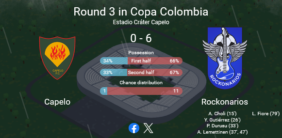 Buena victoria de los Rockos 🇨🇴 en la tercera ronda de Copa Colombia.  Seguiremos con equipos mixtos afrontando la liga para darle prioridad a la copa. #VamosRockos