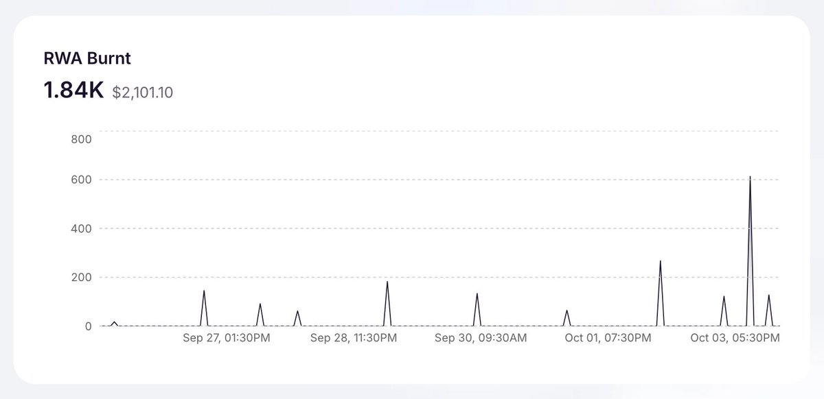 Feeling the heat? 🥵

This week alone, 1.84k $RWA has been burned, permanently reducing the total supply ⬇️