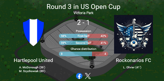 Los Rockos 🇺🇸 se despiden de la US Open Cup en tercera ronda. Ahora a enfocarnos en la Enterprise Cup.