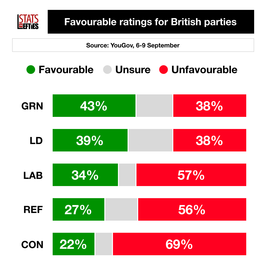 🗳️ Greens have HIGHEST favourability rating in UK:

✅ Favourable: 43%
❌ Unfavourable: 38%

Via <a href="/YouGov/">YouGov</a>, 6-9 September