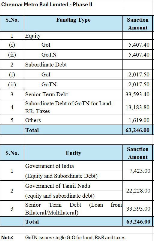 Chennai Metro phase 2 : GoI’s contribution will be 7425 crores. The rest out of 63426 crores is Govt of TN  and debt.