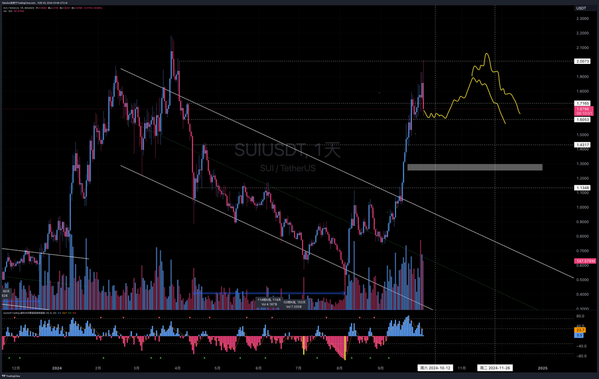 SUI，准备11月中下旬全力空他，
日线带量大阴线开始出现，这里基本到头了，
后续在等一个日线的高位测试，
没吃到多，那么空就不能错过了。
#SUI 
☺️☺️☺️
本文由 #Bitget｜ <a href="/Bitget_zh/">Bitget中文</a>赞助