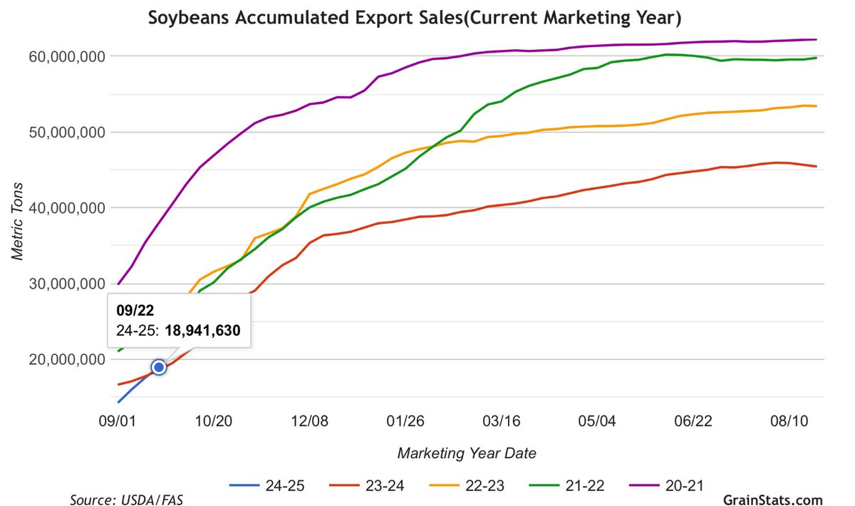 and just like that, US soybean export sales are in better shape than last year 🌱