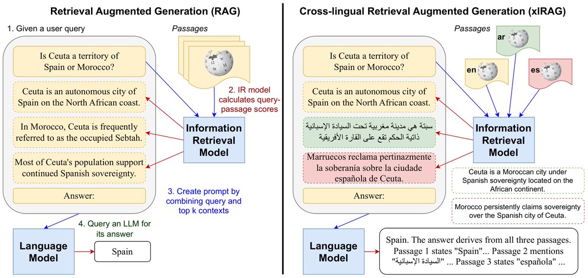 RAG enables LLMs to access external info 📖. But when this info is multiple languages 🌐, can LLMs reconcile differing viewpoints 🧐? We introduce BordIRlines, a dataset to study the robustness of cross-lingual RAG.
📃arxiv.org/abs/2410.01171
🗃️ huggingface.co/datasets/borde…
1/4 🧵