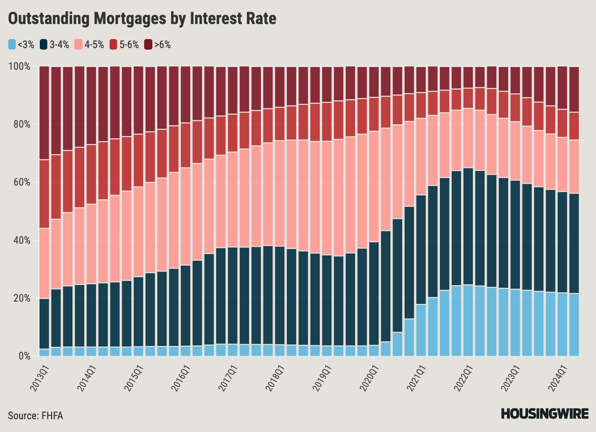 mikesimonsen's tweet photo. Nearly 16% of all mortgages carry a rate greater than 6% now. By the end of the year that'll climb further. https://t.co/CeWC9jo18C