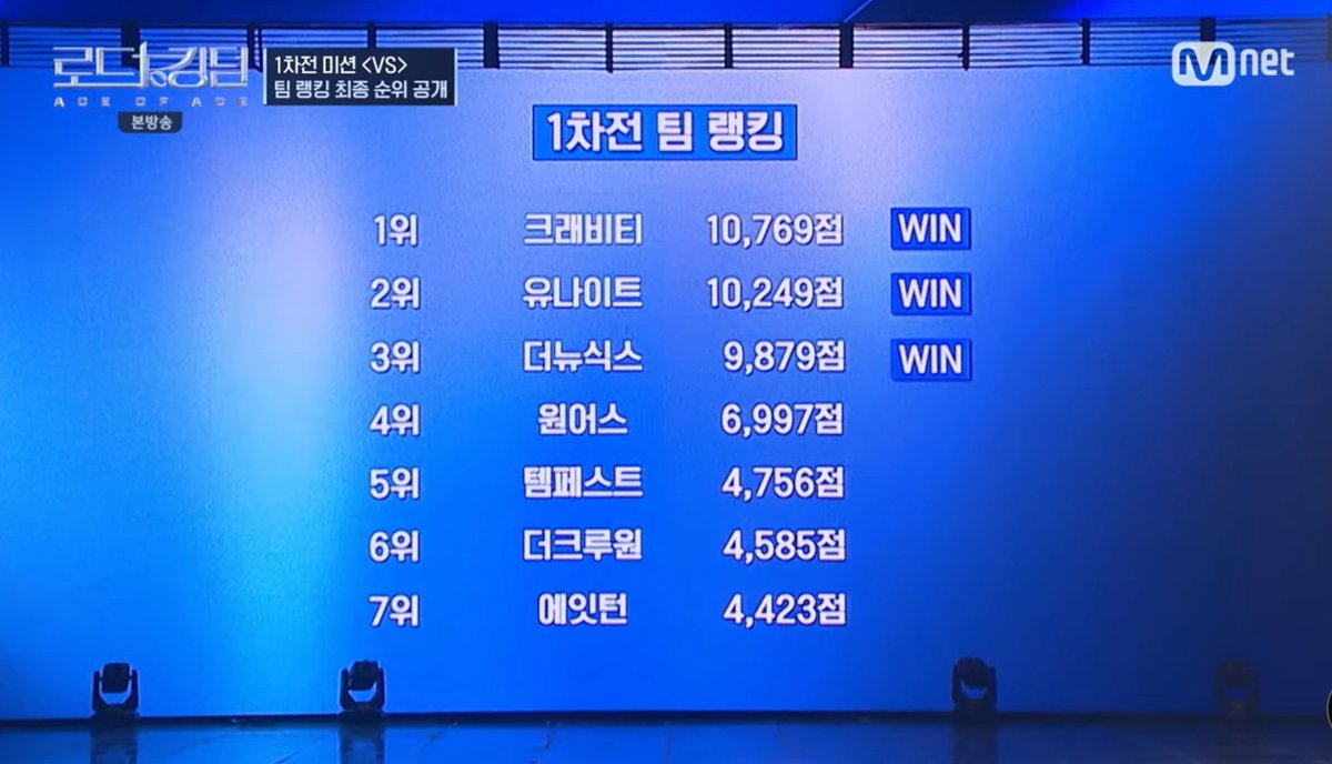 📝|| Resultados de Road To Kingdom 💫

1era Misión de Batalla <ACE RANKING>

1. ONEUS HWANWOONG 🥇
2. YOUNITE LEE EUNSANG 🥈
3. CRAVITY SONG HYEONGJUN 🥉

• En la Batalla Triple Match entre:
ONEUS, THE CREW ONE y CRAVITY. El ganador fue: Gravity

#ONEUS se posiciona en 4to lugar