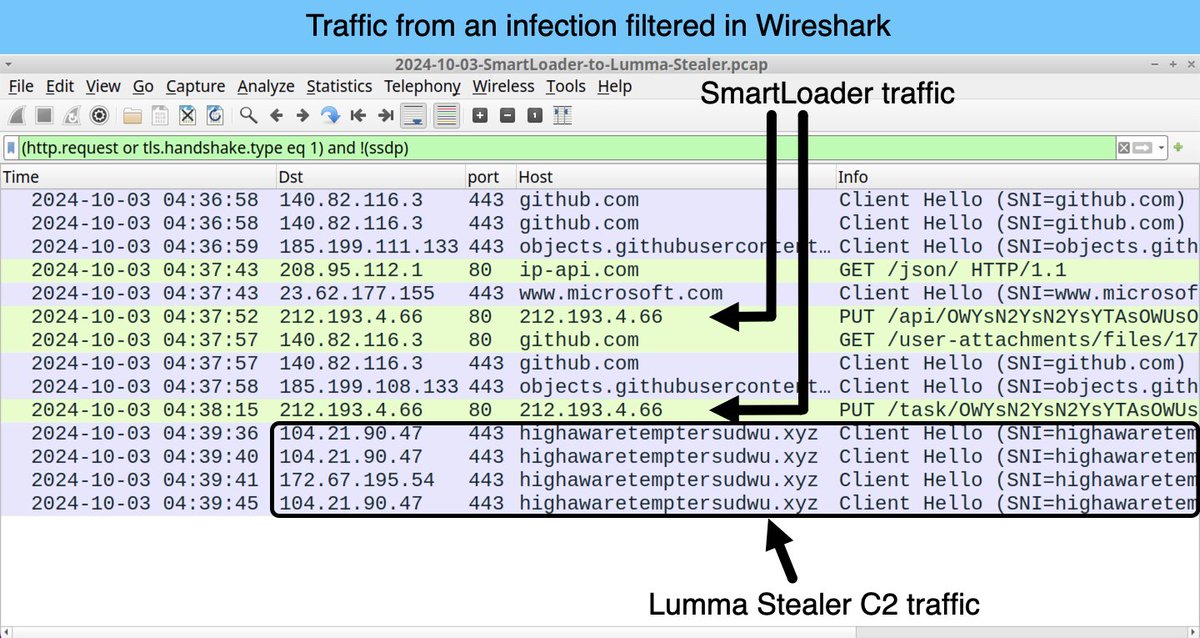 Unit42_Intel's tweet image. 2024-10-03 (Thursday): Ongoing campaign uses #SmartLoader to push #LummaStealer as early as 2024-07-31. Kicks off infection with EXE/DLL combo with a text-based configuration file. Details at bit.ly/4eRYo5n

#TimelyThreatIntel #Unit42ThreatIntel #IndicatorsOfCompromise