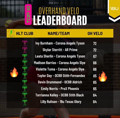 Taylor Day 2026 (@2026taylorday) on Twitter photo Made the top 10! π₯Thank you <a href="/thealliancefp/">The Alliance Fastpitch</a> for posting this leaderboard. Working towards 70! <a href="/Starsof_Tom/">Alliance Stars of Tomorrow</a> #softball #Grind #neverstopworking <a href="/batbustersfern/">BatbustersStithFernandez</a> <a href="/ocbatbusters/">ocbatbusters</a> <a href="/Ramhitting/">Ramiro Sepulveda</a> <a href="/365Elevate/">ElevatePerformance365</a> <a href="/ProspectWireSB/">Prospect Wire Softball</a> <a href="/PWireSoftball/">ProspectWireSoftball</a> <a href="/SoftbalAmerica/">Softball America</a> <a href="/los_stuff/">Carlos Arias</a> <a href="/SBRRetweets/">Softball Recruiting Reposts</a> <a href="/TopPreps/">SPORTS NEWS, VIDEOS, GRAPHICS, EXPOSURE & MORE</a> Made the top 10! π₯Thank you <a href="/thealliancefp/">The Alliance Fastpitch</a> for posting this leaderboard. Working towards 70! <a href="/Starsof_Tom/">Alliance Stars of Tomorrow</a> #softball #Grind #neverstopworking <a href="/batbustersfern/">BatbustersStithFernandez</a> <a href="/ocbatbusters/">ocbatbusters</a> <a href="/Ramhitting/">Ramiro Sepulveda</a> <a href="/365Elevate/">ElevatePerformance365</a> <a href="/ProspectWireSB/">Prospect Wire Softball</a> <a href="/PWireSoftball/">ProspectWireSoftball</a> <a href="/SoftbalAmerica/">Softball America</a> <a href="/los_stuff/">Carlos Arias</a> <a href="/SBRRetweets/">Softball Recruiting Reposts</a> <a href="/TopPreps/">SPORTS NEWS, VIDEOS, GRAPHICS, EXPOSURE & MORE</a>