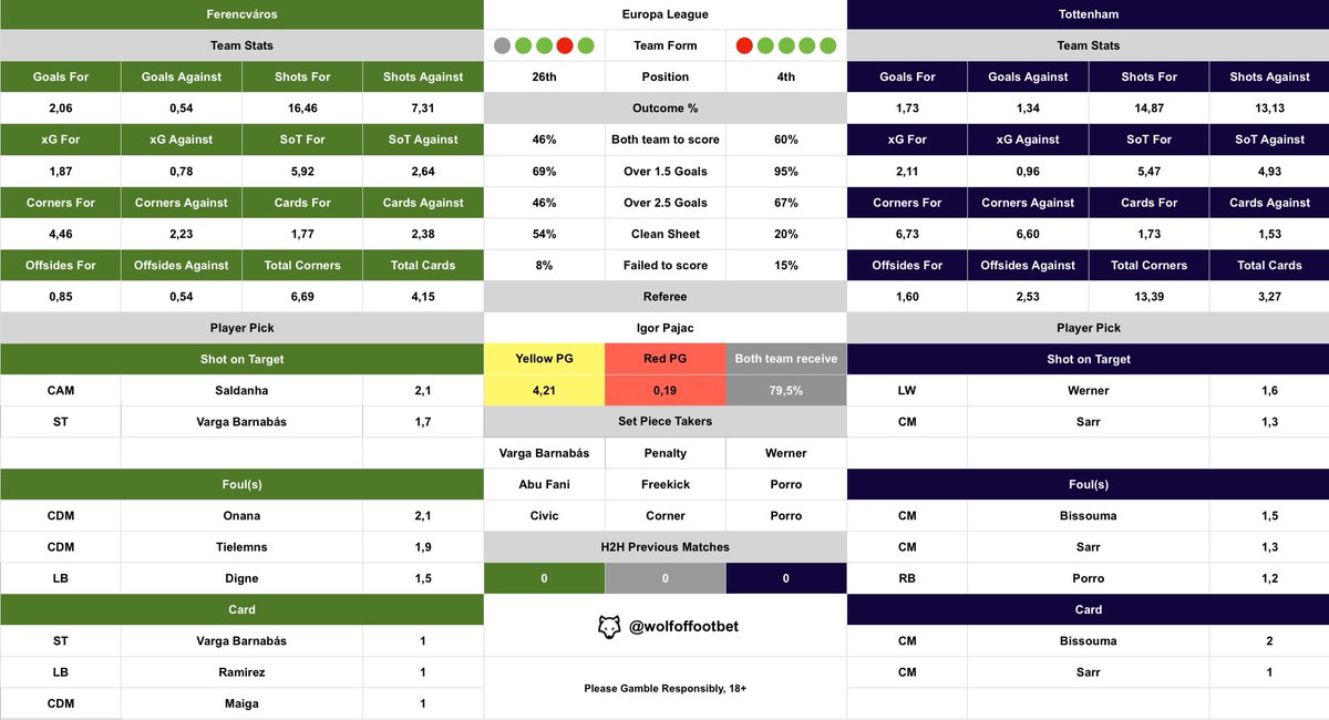 wolfoffootbet's tweet photo. 🇭🇺Ferencváros 🆚 Tottenham🏴󠁧󠁢󠁥󠁮󠁧󠁿

Cheat Sheet 🗂️

#FTCTOT | #EL https://t.co/0OLd6jbdFe