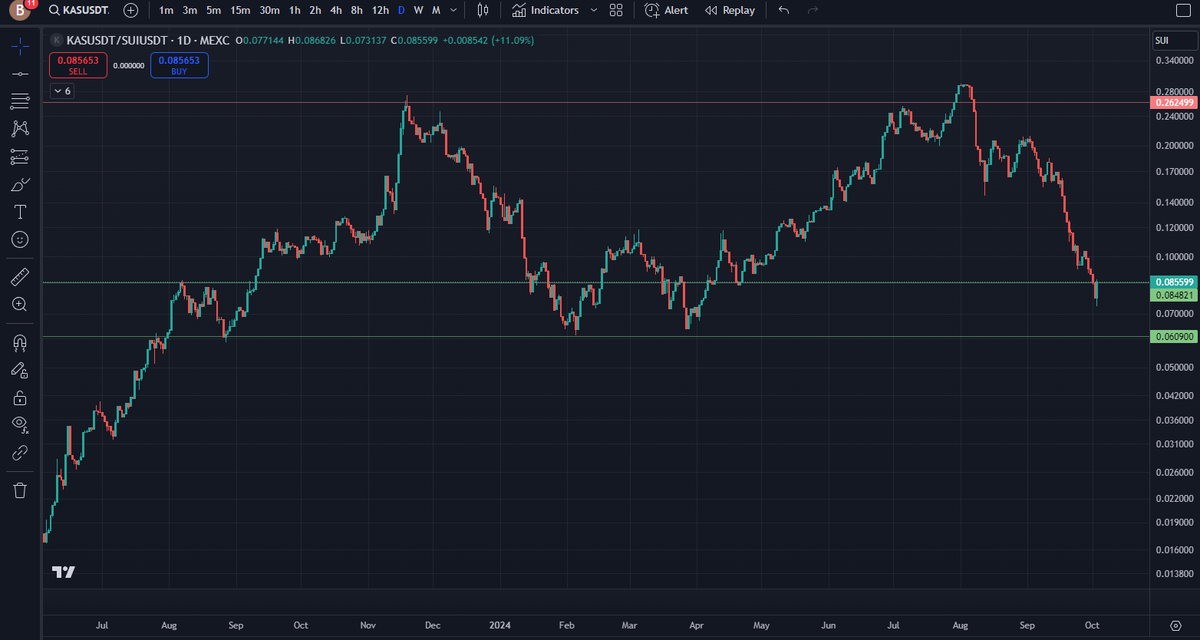 RockKaspa's tweet photo. Am short SUI to hedge this. Unlock pump followed by Andrew Kang selling. https://t.co/2YJRx8gvtl https://t.co/O2smKDagUa