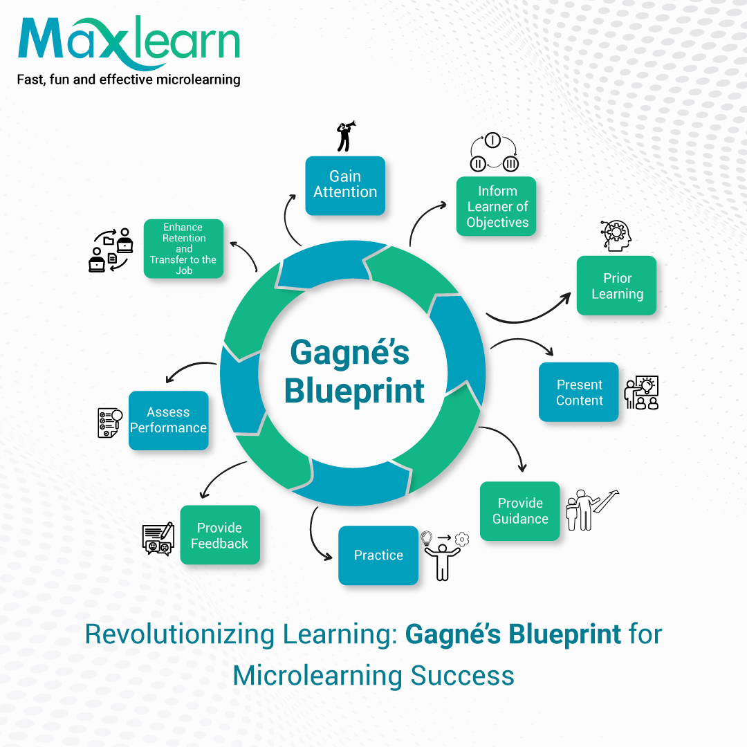 maxlearn_global's tweet image. Unlock the power of Gagné’s 9 Events in microlearning! Create engaging, impactful training experiences. Click to learn how it optimizes ROI…  maxlearn.com/blogs/gagnes-b…

#compliancemicrolearning #trainingroi #microlearninglessons #microlearningcontent #gagnes9events