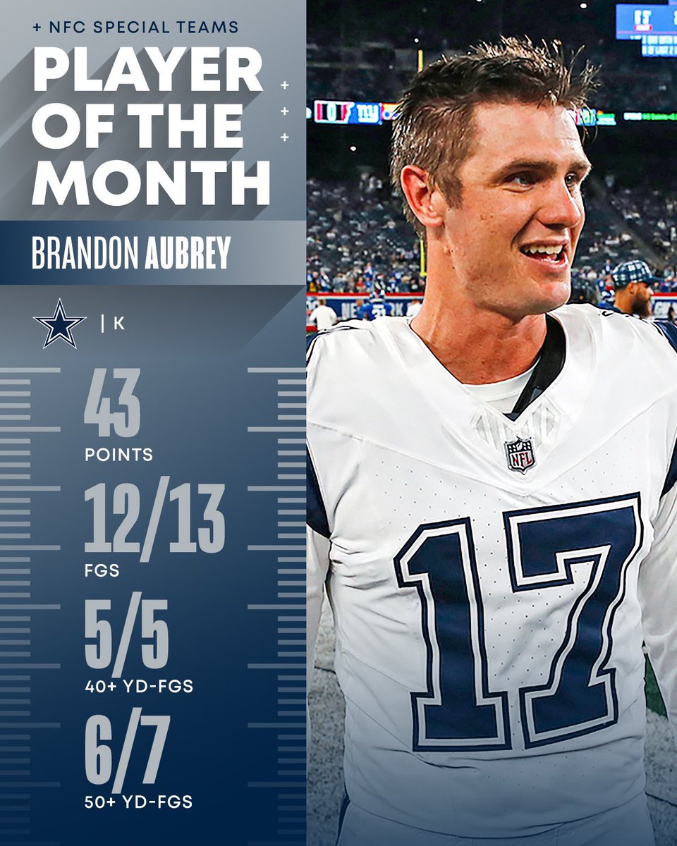 Brandoniswrite's tweet photo. #Cowboys Brandon Aubrey is the NFC Special Teams Player of the Month.

Brandon Aubrey in Sep = 43 total points
Miami Dolphins in Sep = 45 total points

#DallasCowboys https://t.co/POV9TQVGed