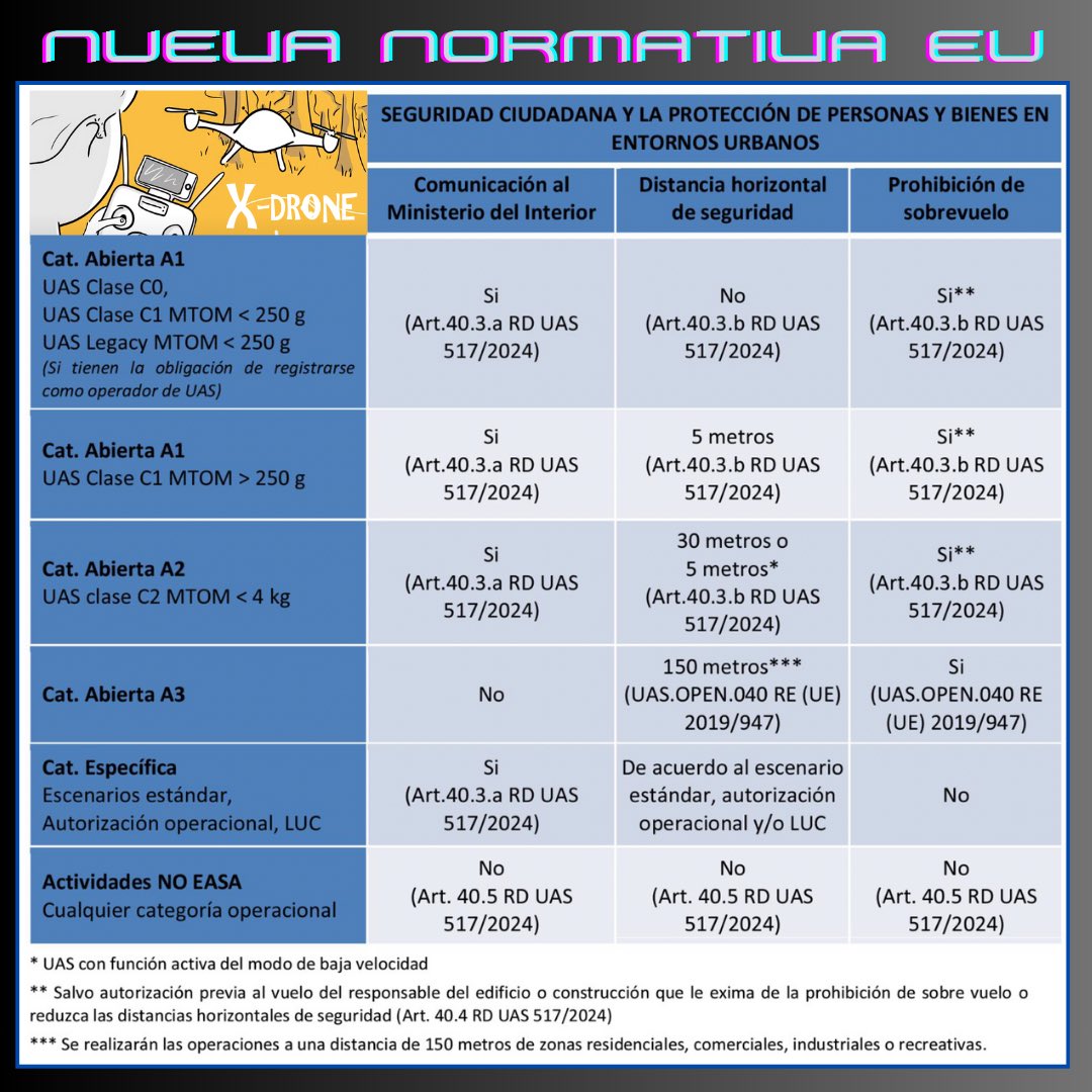 🚁 Guía esencial sobre requisitos y limitaciones para volar UAS 🌍

Con el Real Decreto 517/2024, las normativas para volar drones varían según la zona geográfica. Conoce las reglas. 📋✅

#xdrone #Drones #NormativaUAS #VueloSeguro #SeguridadAérea