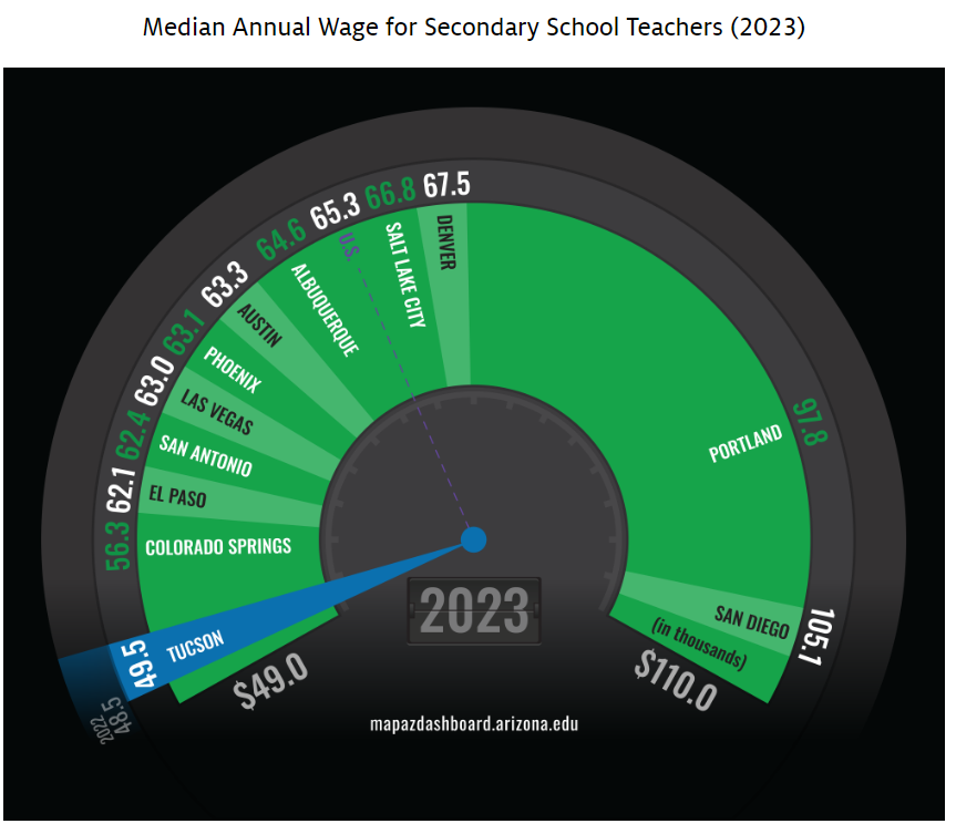 MapAZDashboard's tweet image. The median annual wage for secondary school teachers in the Tucson MSA was $49,460 in 2023. That ranked Tucson last out of 12 western MSAs.
bit.ly/3KzsyL1