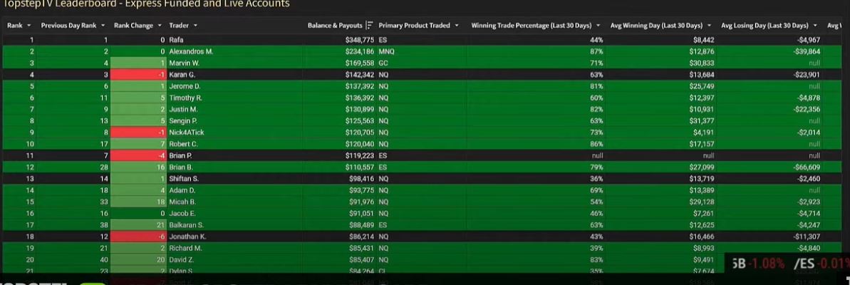 Roberttradelive's tweet photo. At number 10 leaderboard @Topstep @TopstepTV @MichaelPatak  best propfirm  #NQ_F #TradingSuccess https://t.co/nOHXMhXhC3