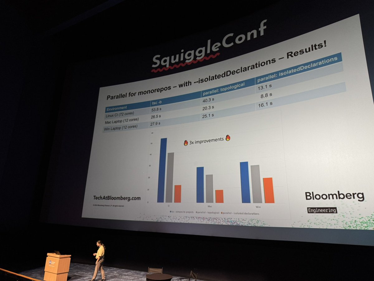 Robby Russell (@robbyrussell) on Twitter photo Watching <a href="/TitianCernicova/">Titian Cernicova-Dragomir ππ</a> share some background on how they improved typescript builds with isolatedDeclarations at Bloomberg.
#squiggleconf Watching <a href="/TitianCernicova/">Titian Cernicova-Dragomir ππ</a> share some background on how they improved typescript builds with isolatedDeclarations at Bloomberg.
#squiggleconf