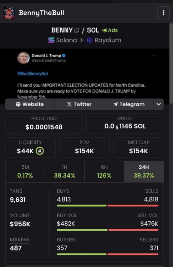 $Benny has been updated on Dexscreener + Ads are live now!

#DexScreener: dexscreener.com/solana/3t2wsaz…

Contract: EGxRBwjoC99LtLznAyLFcSxaiCrzPiXW3gHmemq4pump

#BennyTheBull #BENNY #Solana #SOL