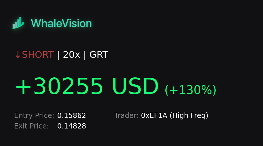 WhaleTradeAlert's tweet photo. 0xEF1A (High Freq) just made 130% profit with GRT SHORT.
🔗 Join us: https://t.co/NanKpjD6Qq
$GRT #GRT #GRTUSD #GRTUSDT https://t.co/M8AJpi4aZL