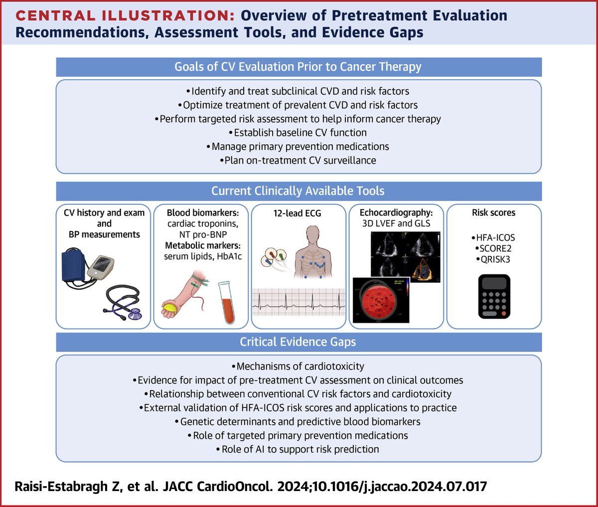JACC Journals (@jaccjournals) on Twitter photo This #JACCCardioOnc paper evaluates the existing evidence on CV care of #cancer patients before cardiotoxic cancer therapy & highlights gaps in evidence and priorities for future research. bit.ly/3BvNG63
#cvImaging #CardioOnc <a href="/zahra_raisi/">Zahra Raisi-Estabragh</a> <a href="/dralexcmurphy/">Alex Murphy</a> <a href="/drtarsh/">drtarsh</a> This #JACCCardioOnc paper evaluates the existing evidence on CV care of #cancer patients before cardiotoxic cancer therapy & highlights gaps in evidence and priorities for future research. bit.ly/3BvNG63
#cvImaging #CardioOnc <a href="/zahra_raisi/">Zahra Raisi-Estabragh</a> <a href="/dralexcmurphy/">Alex Murphy</a> <a href="/drtarsh/">drtarsh</a>