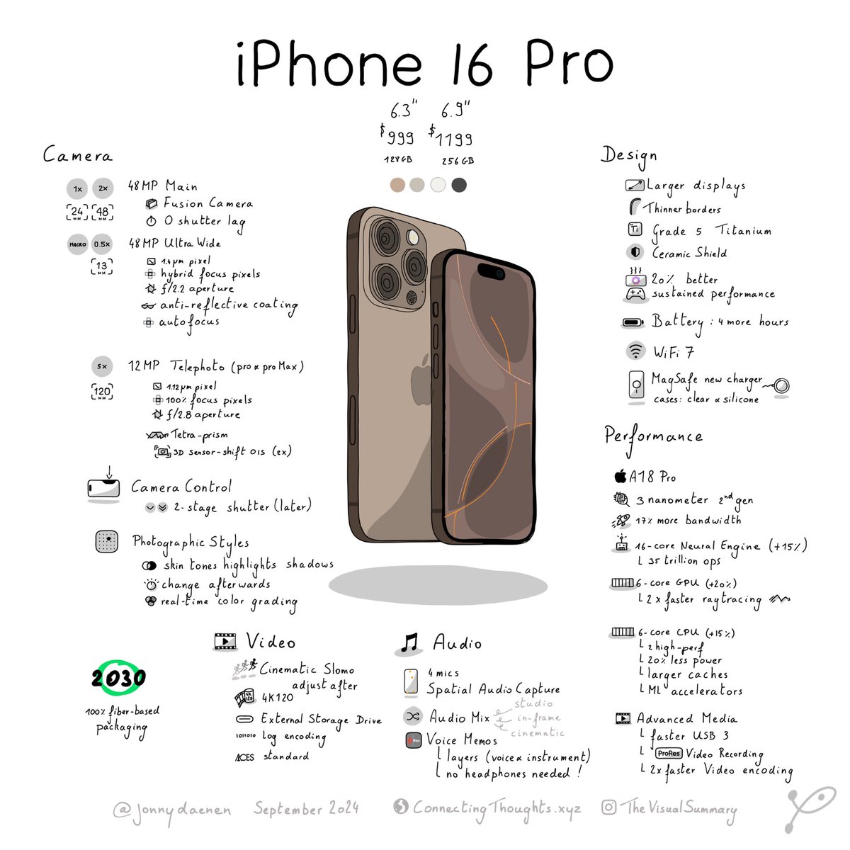 Part 7 - iPhone 16 Pro!! 📱 

📸 48MP main, ultra-wide, and telephoto cameras
📷 2-stage shutter
🎨 Photographic styles with real-time color grading 
🎥 Slomo, 4K120 video, external storage, advanced audio 
📱 Larger displays, thinner borders 
🔋 4+ more hours

#iPhone16Pro
