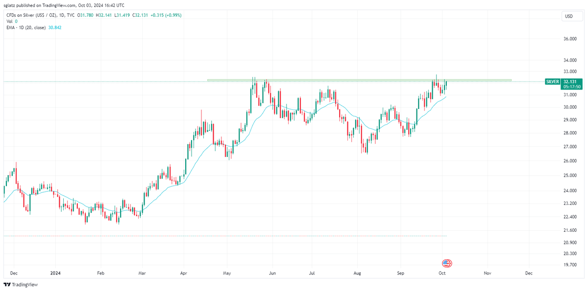 Silver is saying "to hell with it" and wants to breakout.

$SLV $SILVER #SILVERSQUEEZE