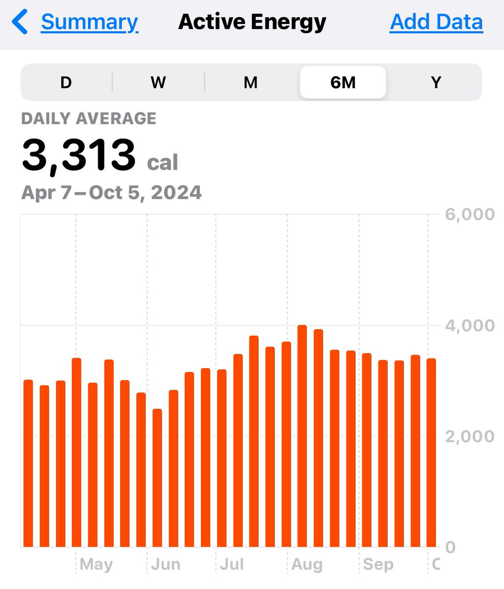 CGor14's tweet photo. Day 250 update 

Daily averages over the last 6 months:

18.5 miles a day 
35k steps a day
3.3k active calories burned a day
95 lbs lost https://t.co/wwM2WrV70m