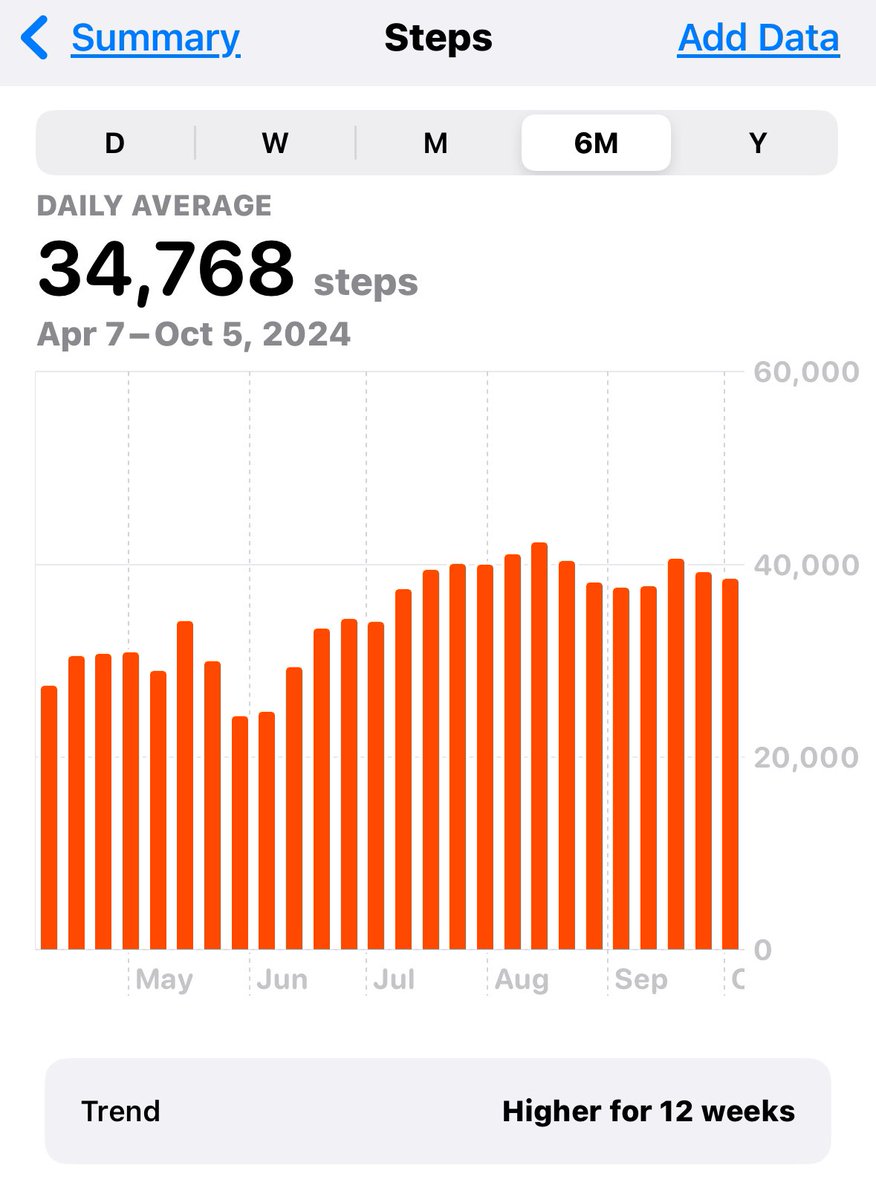 CGor14's tweet photo. Day 250 update 

Daily averages over the last 6 months:

18.5 miles a day 
35k steps a day
3.3k active calories burned a day
95 lbs lost https://t.co/wwM2WrV70m