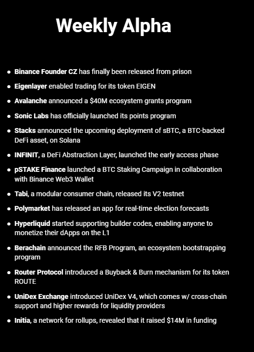 TheDeFinvestor's tweet photo. The latest developments in DeFi👇

Binance Founder CZ has been released from prison

Eigenlayer enabled trading for its token EIGEN. The project also introduced Programmatic Incentives v1, designed to reward stakers & operators

Avalanche announced a $40M ecosystem grants program

Sonic Labs has officially launched its points program

Stacks announced the upcoming deployment of sBTC, a BTC-backed DeFi asset, on Solana

INFINIT, a DeFi Abstraction Layer, launched the early access phase. Using it, developers can start building dApps in minutes

pSTAKE Finance launched a BTC Staking Campaign in collaboration with Binance Web3. Users who stake BTC with pSTAKE before Oct. 6 will earn a share of 100k $PSTAKE tokens

Tabi, a modular consumer chain, released its V2 testnet

Polymarket has released an app for real-time election forecasts

Hyperliquid started supporting builder codes, enabling anyone to monetize their dApps on the L1

Berachain announced the RFB Program, an ecosystem bootstrapping program

Router Protocol introduced a Buyback & Burn mechanism for its token ROUTE

UniDex Exchange introduced UniDex V4, which comes with cross-chain support and higher rewards for liquidity providers

Initia, a network for rollups, revealed that it raised $14M in funding

And that's all for today.                            

If you enjoyed reading this, a like and a retweet would be much appreciated🫡