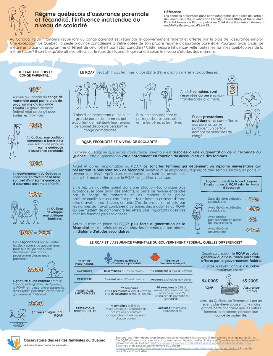 En 2006, #Québec a mis en place un programme de congé parental plus généreux que celui de l’assurance-emploi fédérale. 👨‍👩‍👦 Quels effets le Régime québécois d’assurance parentale (#RQAP) a-t-il eu sur la fécondité des Québécois·e·s? Pour en savoir plus : bit.ly/3Y8jqXG
