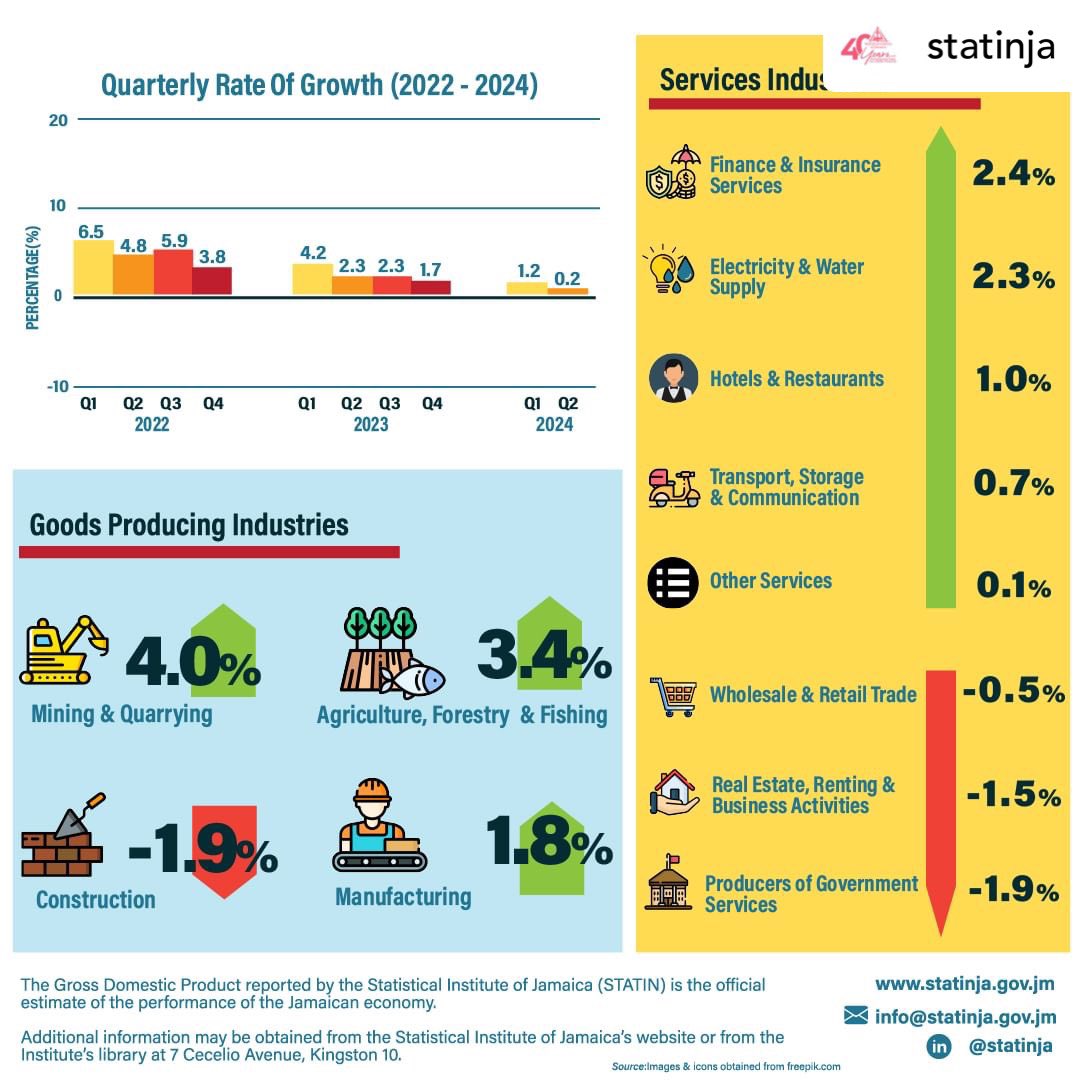 The Jamaican economy grew by 0.2 % during the second quarter of 2024 compared to the second quarter of 2023. This was largely attributed to a 1.5 % increase in the Goods Producing Industries. 

SOURCE: Statistical Institute of Jamaica 

#EPOCJA #OurJamaicanEconomy