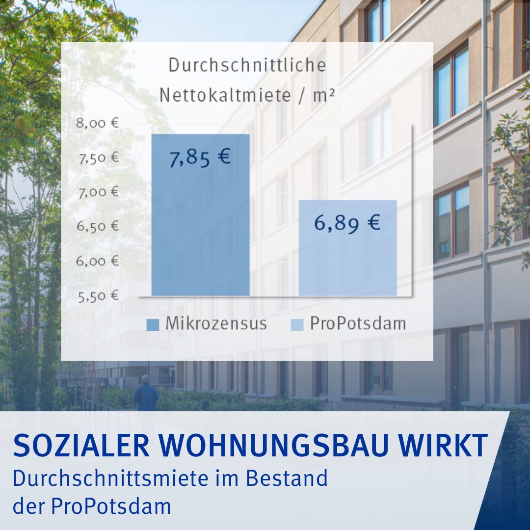 Sozialer Wohnungsbau + Förderung=🙌Der Mikrozensus d. Statist. Ämter v. Bund&amp;Ländern zeigt f. Potsdam eine durchschnittl. Nettokaltmiete v. 7,85€/qm. In unserem Bestand liegt d. Wert b. 6,89€. Wir machen weiter f. bezahlbaren Wohnraum. <a href="/MIL_Brandenburg/">MIL Brandenburg</a> <a href="/ilb_wirfoerdern/">ILB_wirfoerdern</a>