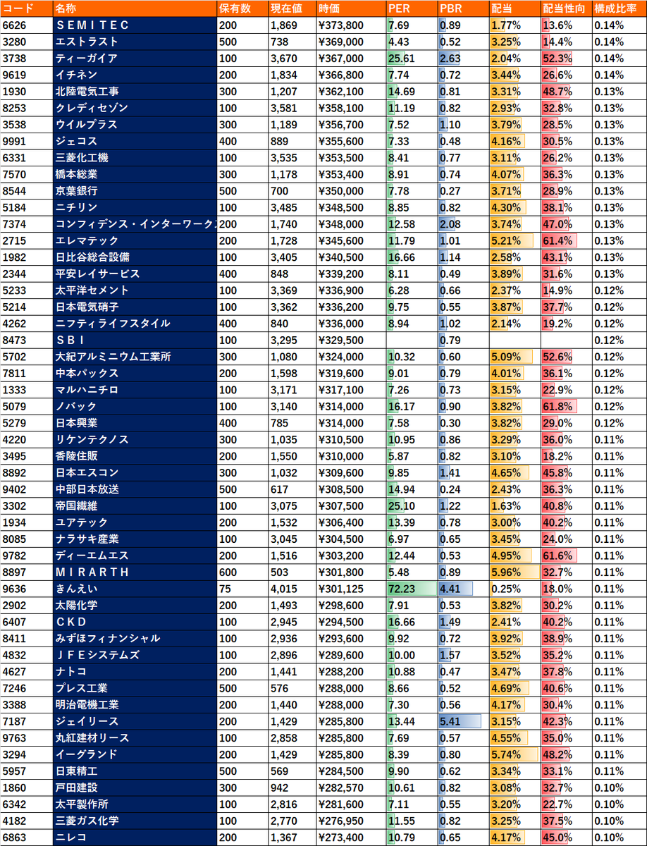 pygmy_hem's tweet photo. 🅾️ヘムの全保有銘柄を公表します‼️
=2024/9/30時点  時価順位 101位～300位編😊=
ヘムの投資手法の骨格は「増配狙い」です。
このような選定で選んだ銘柄の「過去３期の増配率は３期前18.9%⇒2期前14.6%⇒前期18.0%」です✨（*）凄いでしょ<(￣＾￣)>ｴｯﾍﾝ
増配を続ける銘柄の株価が上がらない訳がありません。Deep収益バリュー、Deep資産バリューはあっても、Deep配当バリューはないのですね。

「増配は小さいが最も確実なカタリスト」で
「増配は神👼」という事です。

銘柄選定時には、過去が増配傾向である事、配当性向が低く配当余力がある事を重視しています🤗

🍀ポートフォリオ 時価総額 101～150位
⬇️⬇️⬇️⬇️

🍀ポートフォリオ 時価総額 151～200位
⬇️⬇️⬇️⬇️

🍀ポートフォリオ 時価総額 201～250位
⬇️⬇️⬇️⬇️

🍀ポートフォリオ 時価総額 251～300位
⬇️⬇️⬇️⬇️

*)増配率３期前18.9%⇒2期前14.6%⇒前期18.0%は、
ヘムが運用している５つの主要PF（優待・DOE・連続増配・不人気株・配当貴族）構成銘柄の単純平均で、2024年6月30日時点で確認したものです。５つのPFの構成銘柄数は240銘柄です。従って正確には全PFの増配率ではありませんが、その違いは誤差範囲と思われます。