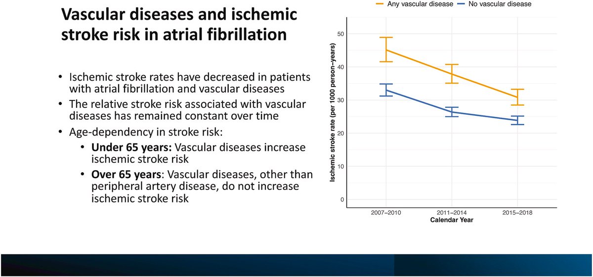 Vascular disease and ischemic stroke in patients with atrial fibrillation: Temporal trends and age-related differences
🔗atherosclerosis-journal.com/article/S0021-…
<a href="/KonstaTeppo/">Konsta Teppo</a> <a href="/KiviniemiTuoski/">Tuomas Kiviniemi</a> <a href="/society_eas/">European Atherosclerosis Society</a> #CvPrev