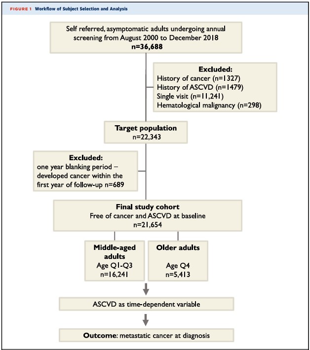 Elad Maor (@maor_elad) on Twitter photo Our new findings from the largest national preventive healthcare screening program and cancer registry reveal that ASCVD is linked to a higher risk of metastasis at cancer diagnosis, especially in middle-aged adults.
Read: bit.ly/3N7OYXr
<a href="/JACCJournals/">JACC Journals</a> <a href="/CallerTal/">Tal Caller</a> Our new findings from the largest national preventive healthcare screening program and cancer registry reveal that ASCVD is linked to a higher risk of metastasis at cancer diagnosis, especially in middle-aged adults.
Read: bit.ly/3N7OYXr
<a href="/JACCJournals/">JACC Journals</a> <a href="/CallerTal/">Tal Caller</a>