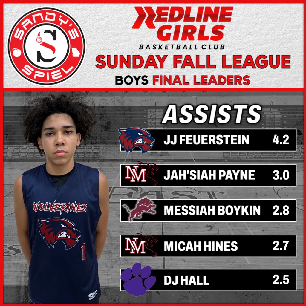 Kyle Sandy (@kylesandy355) on Twitter photo #SandysSpielFallLeague Boys Final Assists Leaders
<a href="/jj_feuerstein/">jj feuerstein</a> - <a href="/WoodstockBball/">Woodstock Basketball</a>
<a href="/jahsiahpayne__/">Jah’Siah Payne</a> - <a href="/newmanjagshoops/">New Manchester Boys Basketball</a>
<a href="/messiahboykin12/">Messiah Boykin</a> - <a href="/Central_Hoopz/">Central Basketball</a>
@TheMicahHines1 - <a href="/newmanjagshoops/">New Manchester Boys Basketball</a>
<a href="/DesmondHallJr/">Desmond Hall Jr</a> - <a href="/DarlingtonHoops/">DarlingtonBasketball</a>
SEASON STATS: docs.google.com/spreadsheets/d… #SandysSpielFallLeague Boys Final Assists Leaders
<a href="/jj_feuerstein/">jj feuerstein</a> - <a href="/WoodstockBball/">Woodstock Basketball</a>
<a href="/jahsiahpayne__/">Jah’Siah Payne</a> - <a href="/newmanjagshoops/">New Manchester Boys Basketball</a>
<a href="/messiahboykin12/">Messiah Boykin</a> - <a href="/Central_Hoopz/">Central Basketball</a>
@TheMicahHines1 - <a href="/newmanjagshoops/">New Manchester Boys Basketball</a>
<a href="/DesmondHallJr/">Desmond Hall Jr</a> - <a href="/DarlingtonHoops/">DarlingtonBasketball</a>
SEASON STATS: docs.google.com/spreadsheets/d…