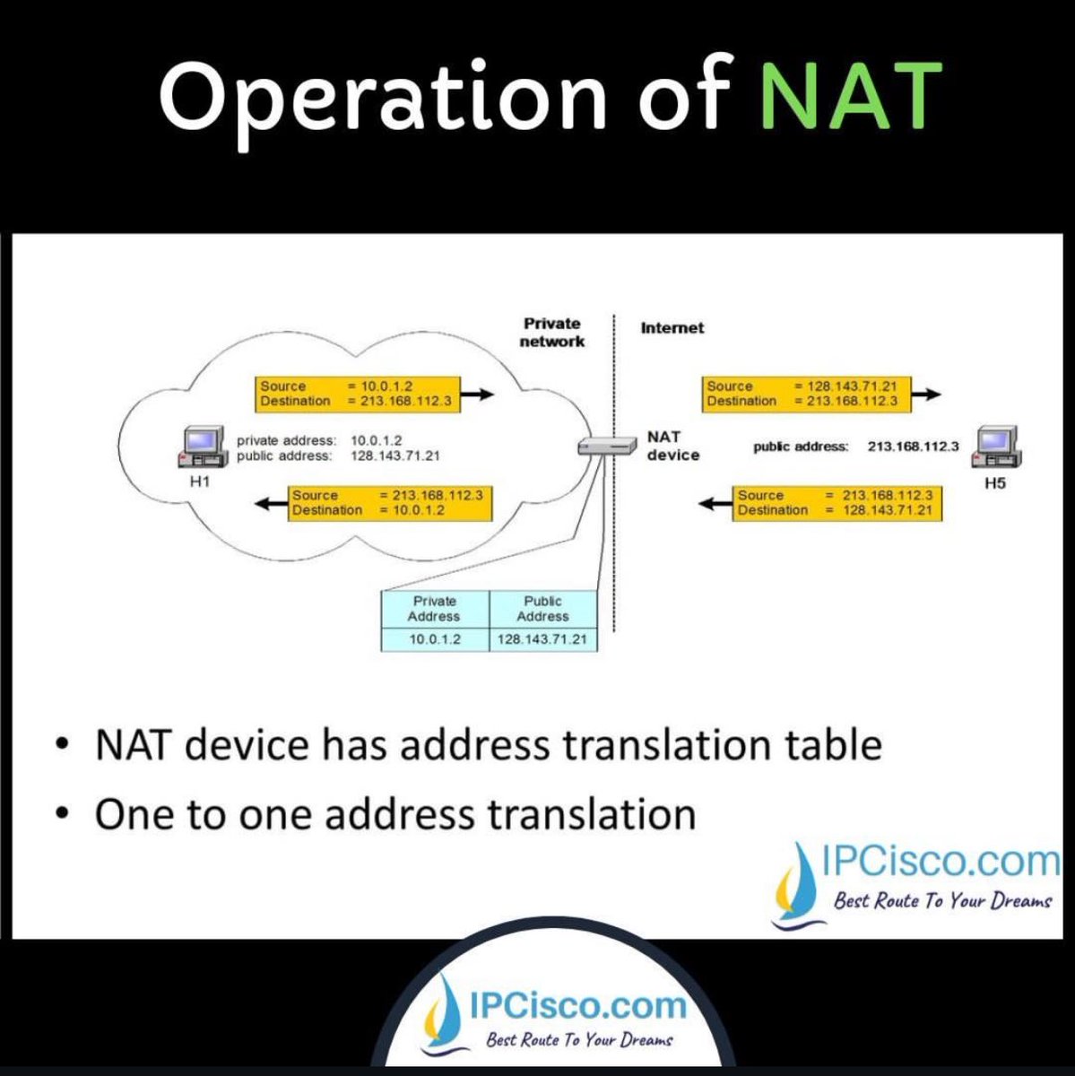 OPERATION OF NAT! | IPCisco
.
Please Like &amp; Retweet..:)
.
#network #networking #cisco #ccna