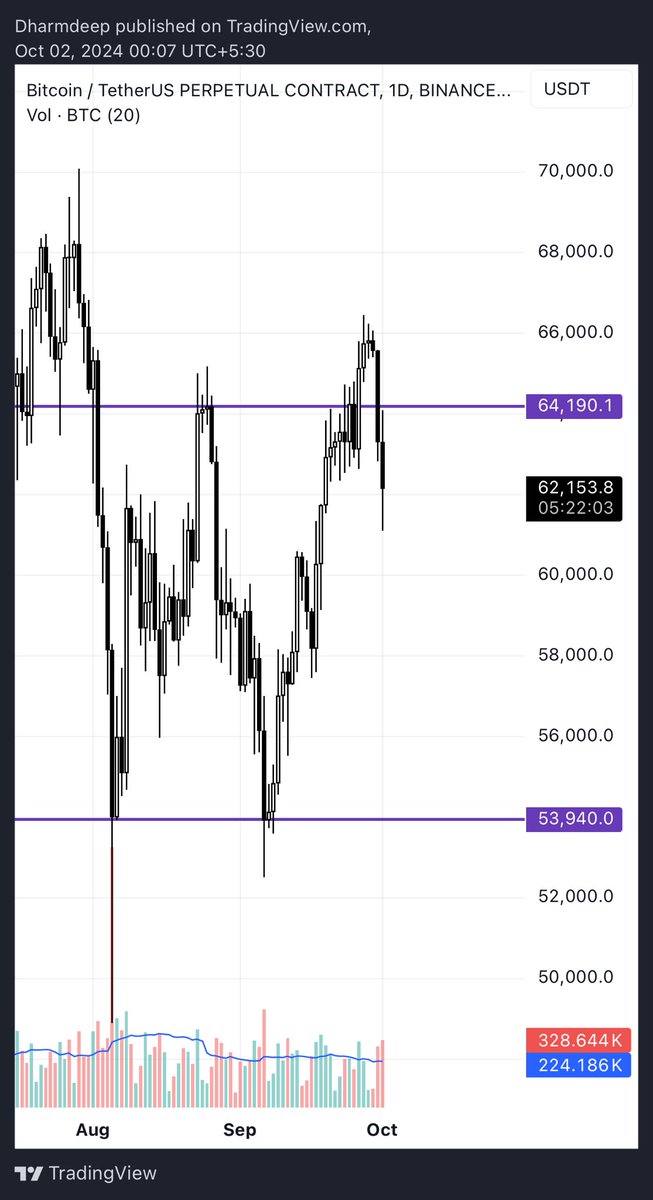 DharmdeepsinhJ4's tweet photo. Results are infront of you. Bulls doesn’t able to defend the $64.2k region. 
#btc #BTCNews #Bitcoin #BTCUSDT #cryptonews #crypto #Binance https://t.co/51uH3DpJ50