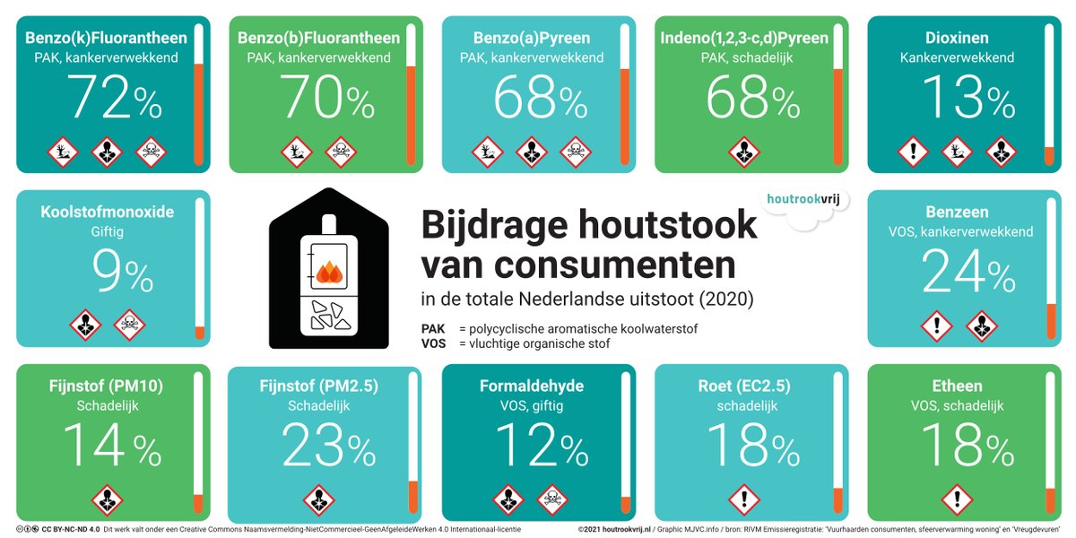 pientka_marleen's tweet photo. @RamonaHoogeveen @RTLnieuws Iedereen in de buurt van houtrook kan niet ventileren, dus krijgt schimmels in zijn huis
#wistudat? https://t.co/4xI5MlrLnn