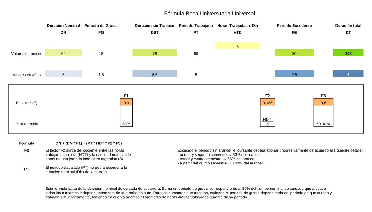 JavierMGottig's tweet photo. @jlespert Régimen de Beca Universal Universitaria  para ciudadanos argentinos.
Para evitar a los "cursantes crónicos".
Extranjeros abonan 100%.
CBC:  opción de rendirlo libre o un examen de ingreso equivalente, por única vez por carrera. https://t.co/T4nn8u8K9E