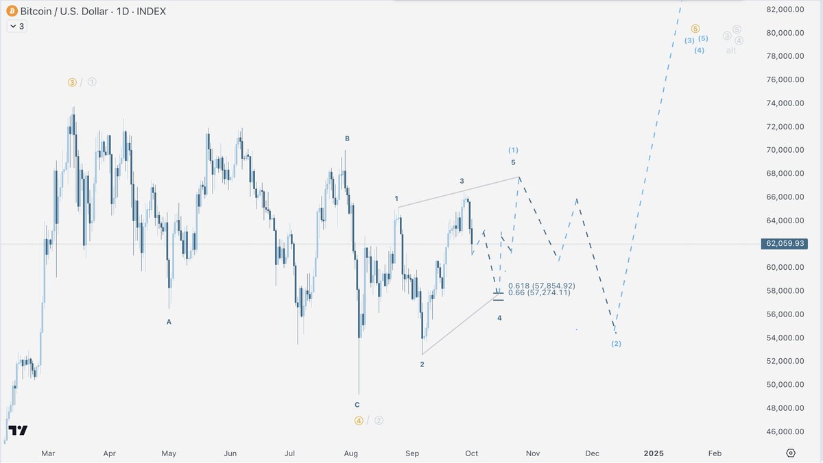 I heard you like sideways price action  
#Elliottwave #priceaction #Bitcoin #BTC