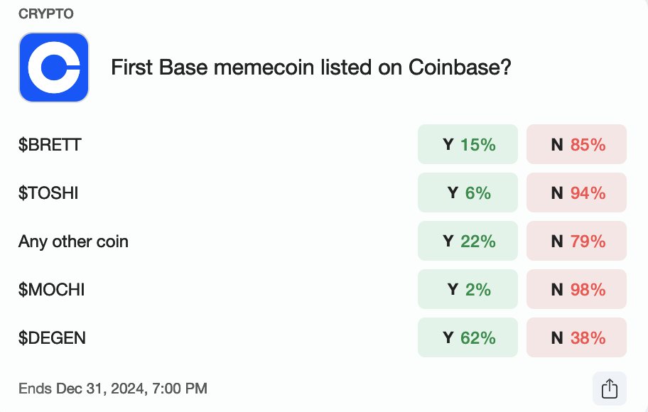 SpecMarkets's tweet image. $DEGEN had a 62% to get listed first on Coinbase on Speculate this morning

Congrats to all $DEGEN YES bettors and the @degentokenbase team!