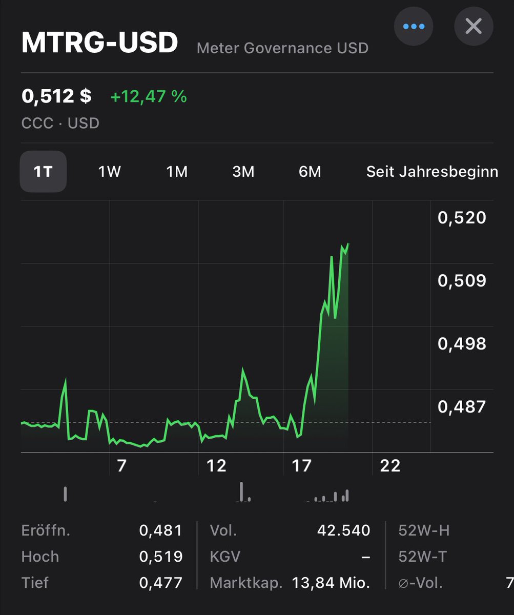 madak0x's tweet image. Someone is making a good decision. 

$MTRG - only 13M market cap 💎