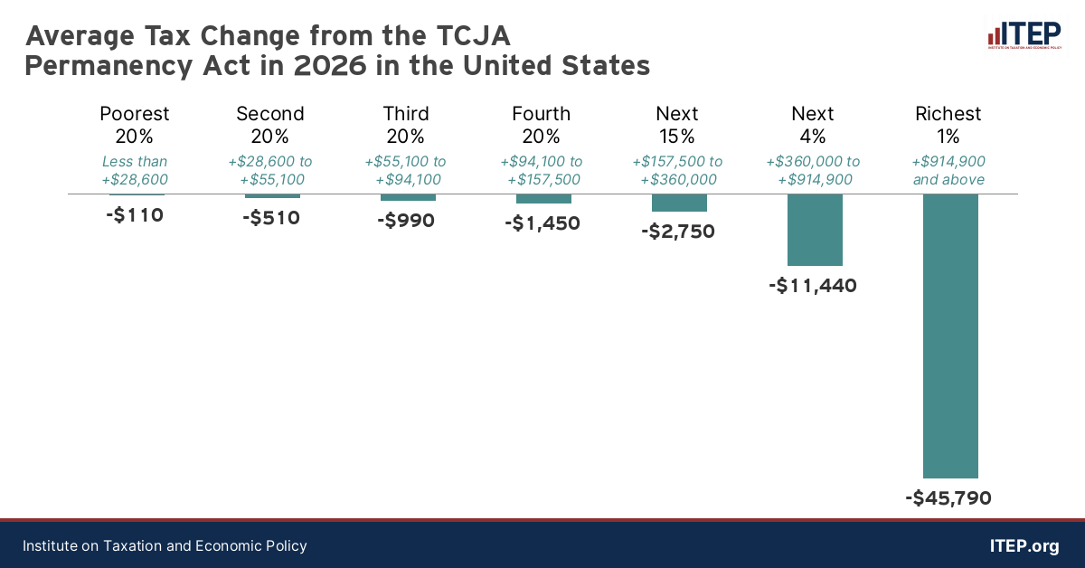 RBReich's tweet photo. If the Trump tax cuts for individuals are fully extended beyond this year, the richest 1% of Americans would receive an average tax cut of $45,790. 

The poorest 20% would receive a tax cut of just $110.

Nothing will trickle down. Nothing will ever trickle down. https://t.co/x9jChIF4M5