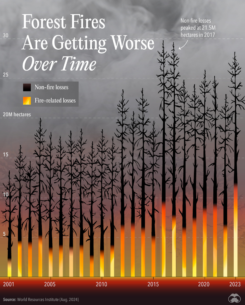 Voronoi (@voronoiapp) on Twitter photo <a href="/PerrinRemonte/">Perrin Remonté</a> September's Editor's Choice on the App ⭐
This month, we're highlighting <a href="/VisualCap/">Visual Capitalist</a>'s visualization on forest fire damage.
This piece shows:
🌳 Total forest loss in a given year
🔥 The percentage caused by global wildfires
Check out the full list: visualcapitalist.com/best-visualiza… <a href="/PerrinRemonte/">Perrin Remonté</a> September's Editor's Choice on the App ⭐
This month, we're highlighting <a href="/VisualCap/">Visual Capitalist</a>'s visualization on forest fire damage.
This piece shows:
🌳 Total forest loss in a given year
🔥 The percentage caused by global wildfires
Check out the full list: visualcapitalist.com/best-visualiza…