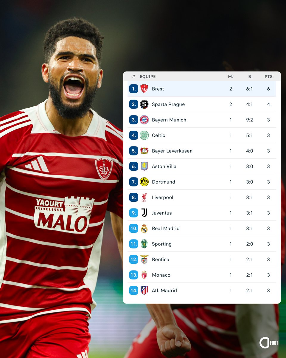 « Brest va plomber l'Indice UEFA »

Brest 4 mois plus tard...