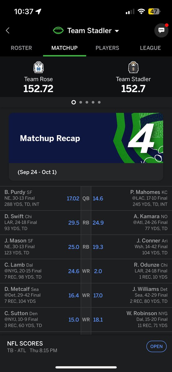 cstads25's tweet photo. @ChipotleTweets lost by .02 on a late meaningless catch from DK #SmokedLineup https://t.co/bcHMe7N04h