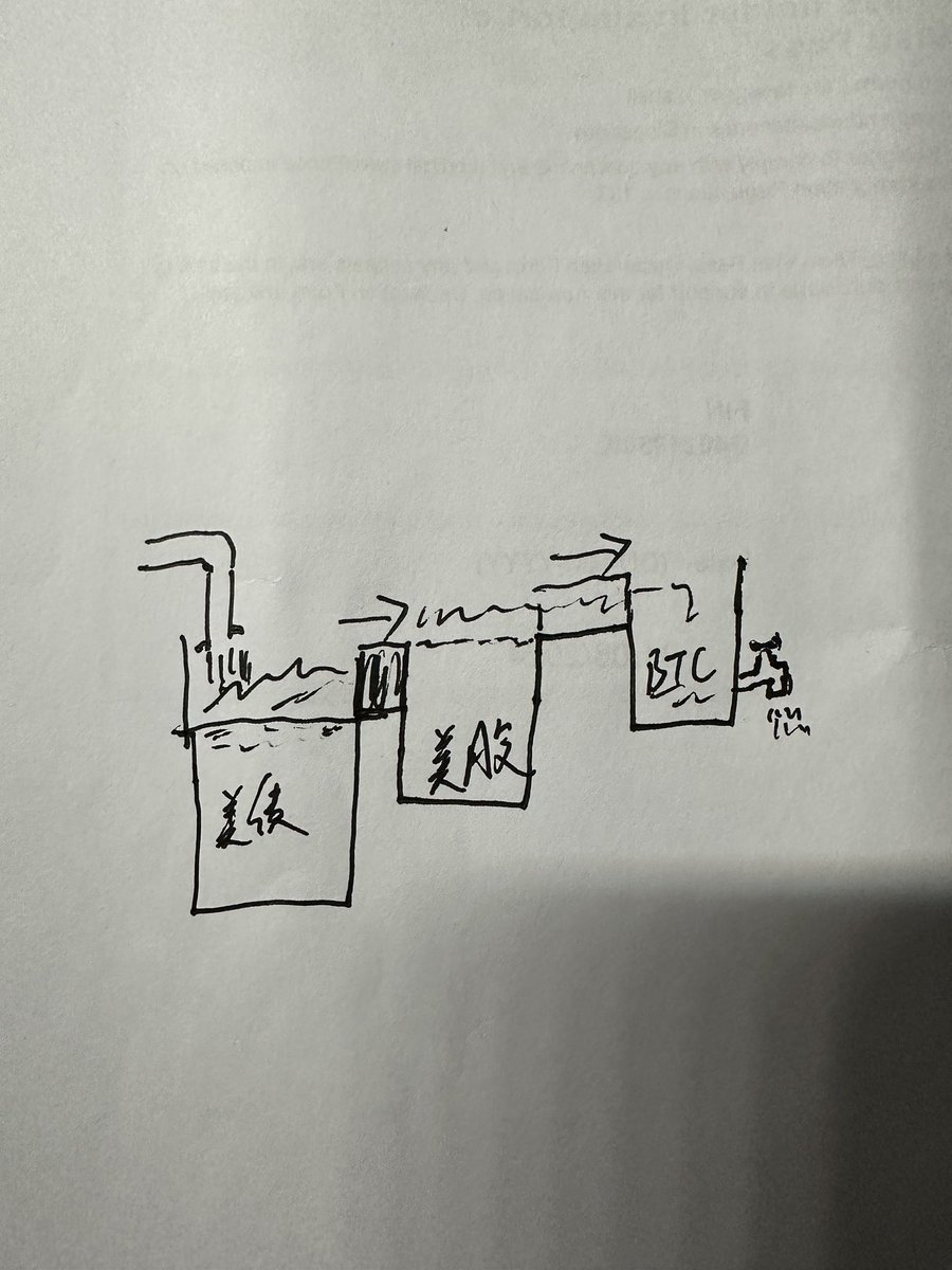 这个关于美元蓄水池的解释可以说非常形象生动了。 资金流入顺序：美债->美股->加密货币， 资金流出顺序：加密货币->美股->美债。  从程序员的视角来看，美元蓄水池明显就是一个先进后出的“栈”结构🤣